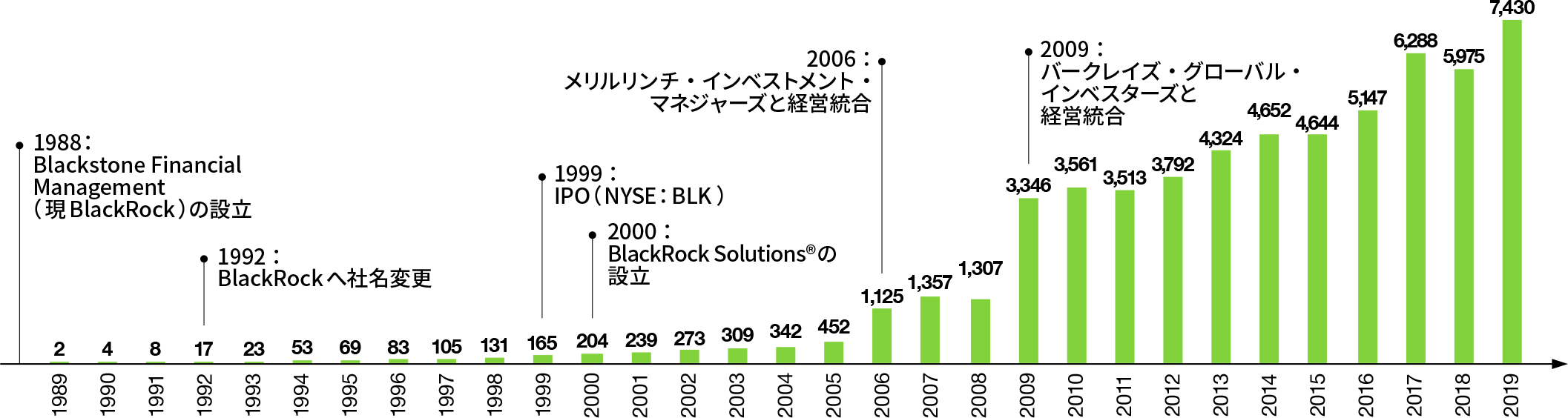 運用資産残高 (10億ドル)