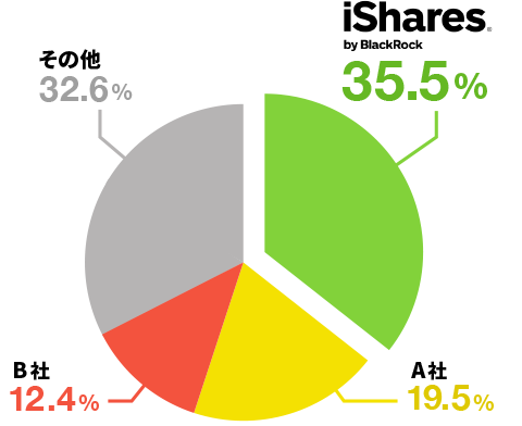 iShares by BlackRock 35.5% A社 19.5% B社12.4% その他32.6%