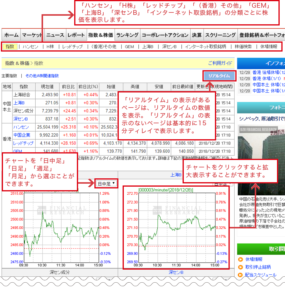 「ハンセン」「H株」「レッドチップ」「（香港）その他」「GEM」「上海B」「深センB」「インターネット取扱銘柄」の分類ごとに株価を表示します。 「リアルタイム」の表示があるページは、リアルタイムの数値を表示。「リアルタイム」の表示のないページは基本的に15分ディレイで表示します。 チャートを「日中足」「日足」「週足」「月足」から選ぶことができます。 チャートをクリックすると拡大表示することができます。