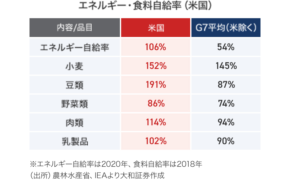 人口増加がもたらす持続的な国内消費の拡大に加え、豊富な資源による経済の安定性など米国の経済力の高さは投資家を惹きつける理由の一つです。