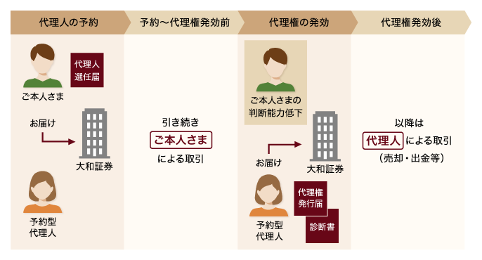 予約型代理人のご利用イメージ